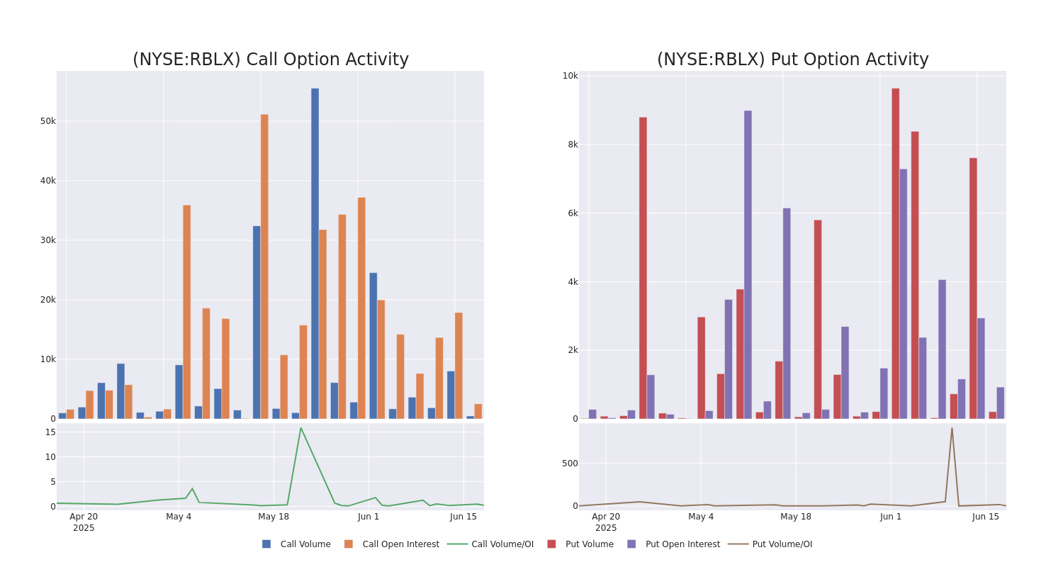 Options Call Chart