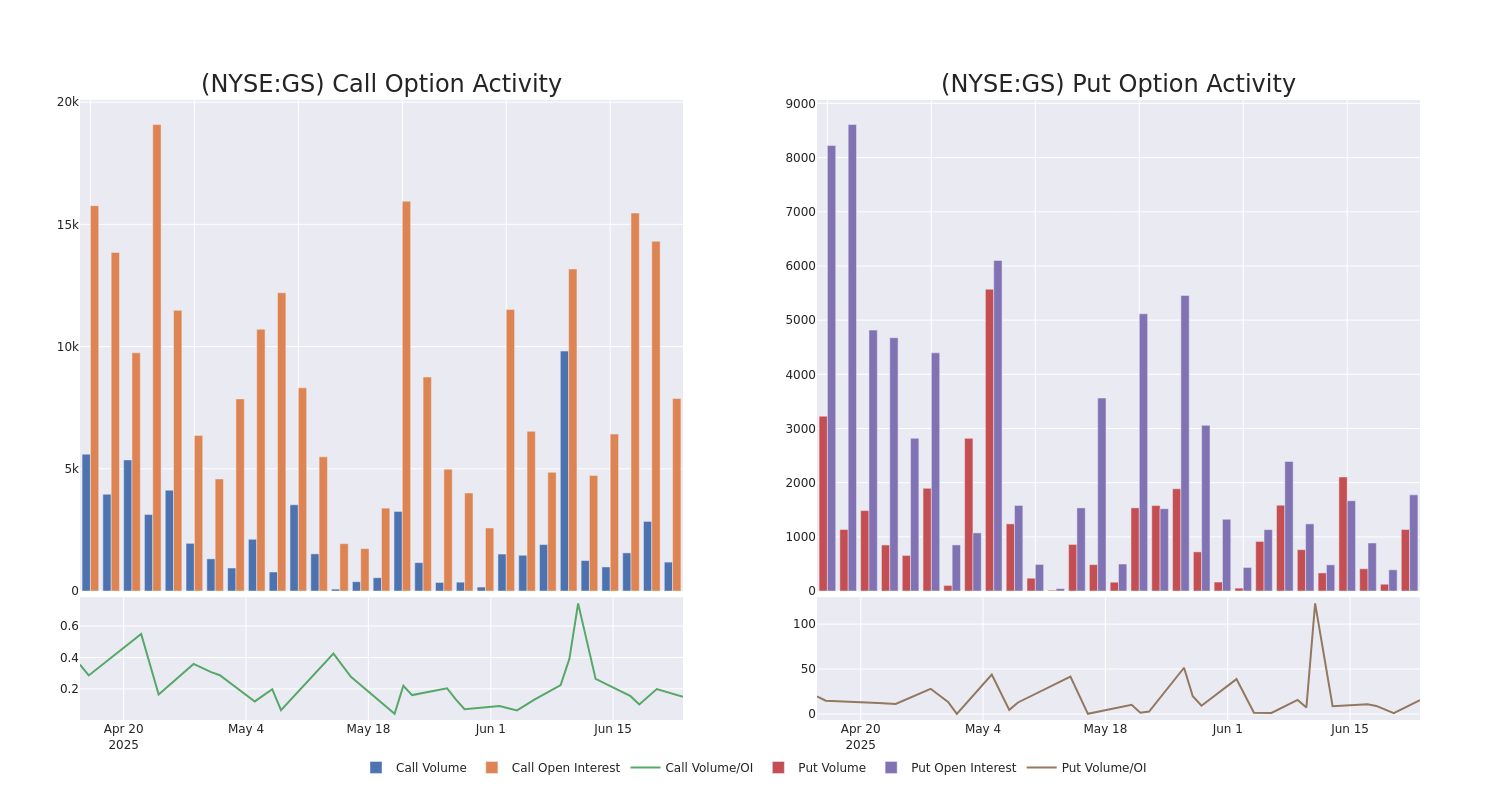 Options Call Chart