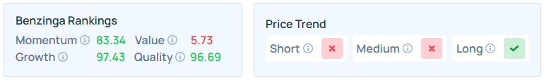Benzinga's Edge Stock Rankings for NVDA.